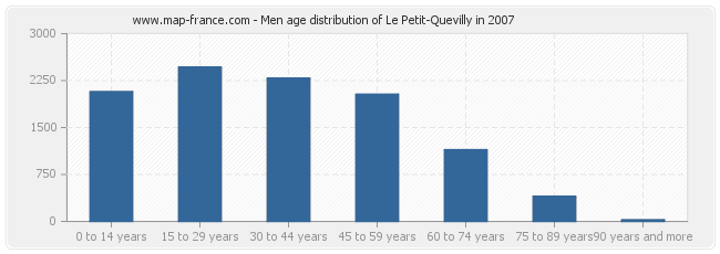 Men age distribution of Le Petit-Quevilly in 2007